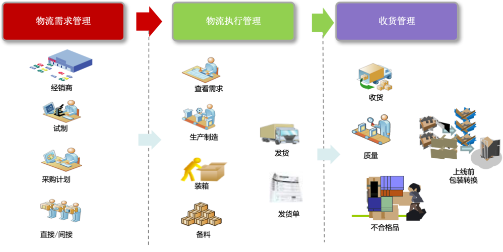 解决方案 供应链管理scmscm产品是一套完整的涵盖供应商关系管理与