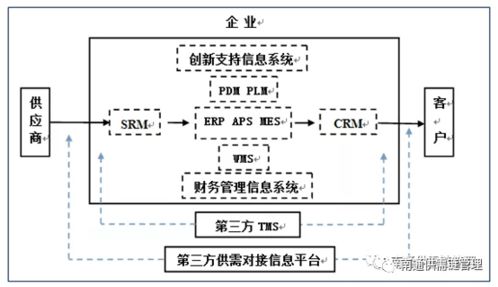 一文读懂数字化供应链 供应链管理及供应链金融